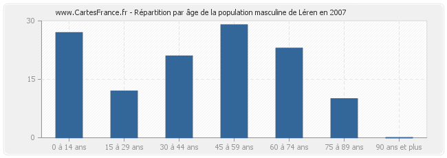 Répartition par âge de la population masculine de Léren en 2007