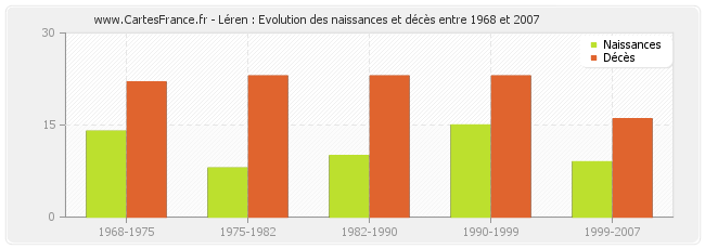 Léren : Evolution des naissances et décès entre 1968 et 2007