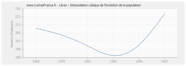 Léren : Interpolation cubique de l'évolution de la population