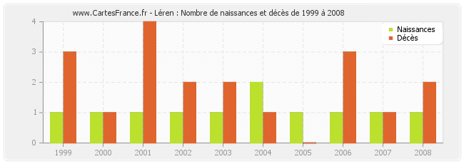 Léren : Nombre de naissances et décès de 1999 à 2008