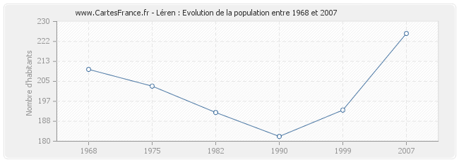 Population Léren