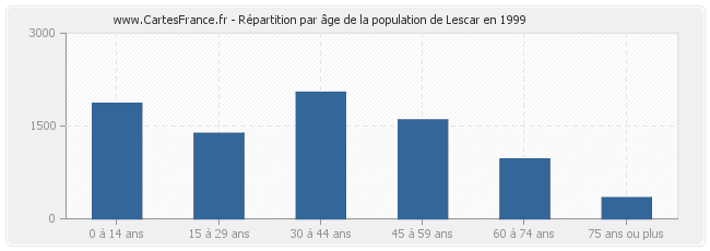 Répartition par âge de la population de Lescar en 1999