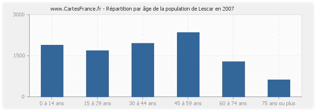 Répartition par âge de la population de Lescar en 2007