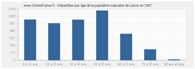 Répartition par âge de la population masculine de Lescar en 2007