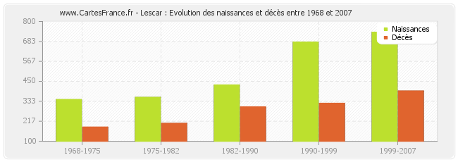 Lescar : Evolution des naissances et décès entre 1968 et 2007