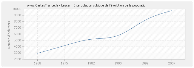 Lescar : Interpolation cubique de l'évolution de la population