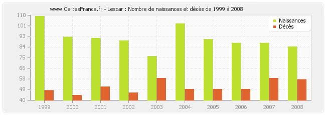 Lescar : Nombre de naissances et décès de 1999 à 2008