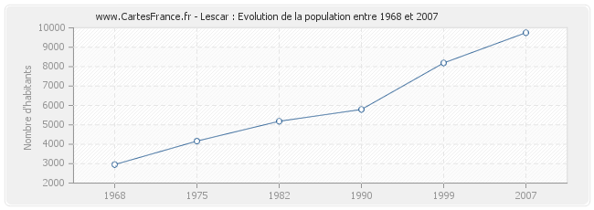 Population Lescar