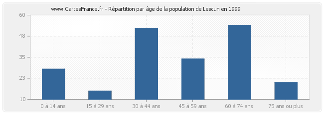 Répartition par âge de la population de Lescun en 1999