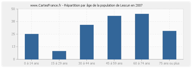 Répartition par âge de la population de Lescun en 2007