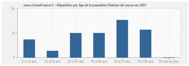 Répartition par âge de la population féminine de Lescun en 2007