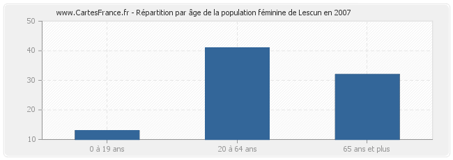 Répartition par âge de la population féminine de Lescun en 2007