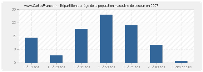 Répartition par âge de la population masculine de Lescun en 2007