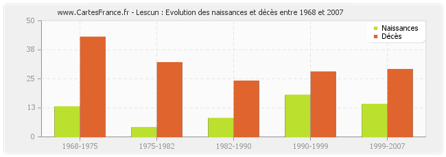Lescun : Evolution des naissances et décès entre 1968 et 2007