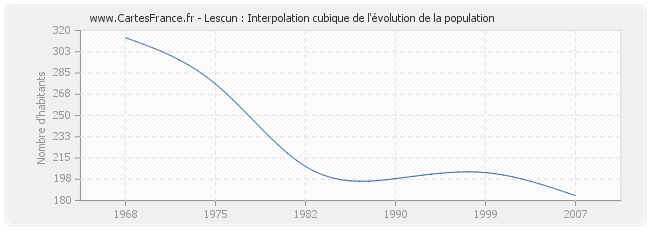 Lescun : Interpolation cubique de l'évolution de la population