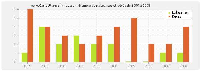 Lescun : Nombre de naissances et décès de 1999 à 2008