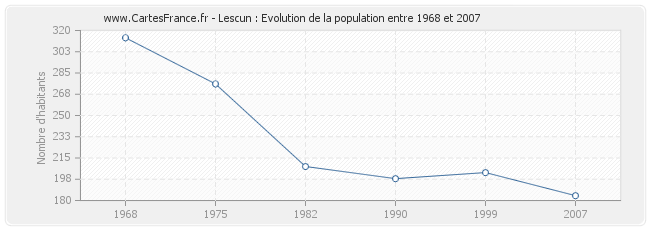 Population Lescun