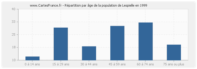 Répartition par âge de la population de Lespielle en 1999
