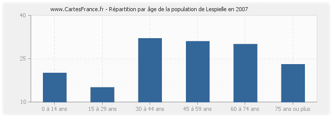 Répartition par âge de la population de Lespielle en 2007