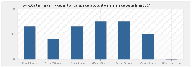 Répartition par âge de la population féminine de Lespielle en 2007