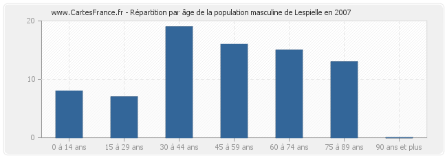 Répartition par âge de la population masculine de Lespielle en 2007