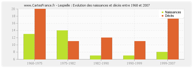 Lespielle : Evolution des naissances et décès entre 1968 et 2007