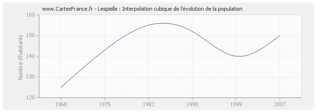 Lespielle : Interpolation cubique de l'évolution de la population
