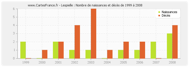 Lespielle : Nombre de naissances et décès de 1999 à 2008
