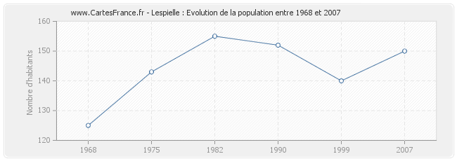 Population Lespielle