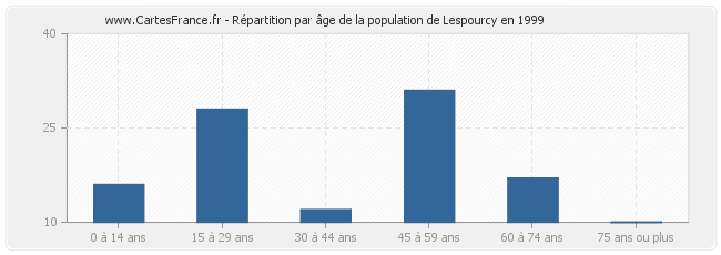 Répartition par âge de la population de Lespourcy en 1999