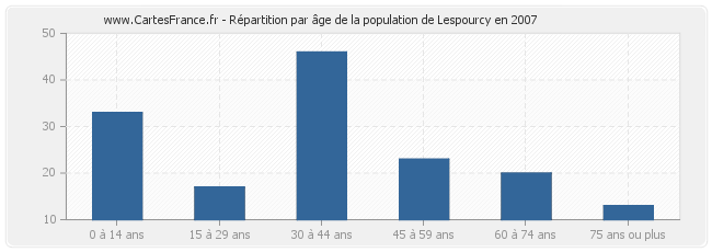 Répartition par âge de la population de Lespourcy en 2007