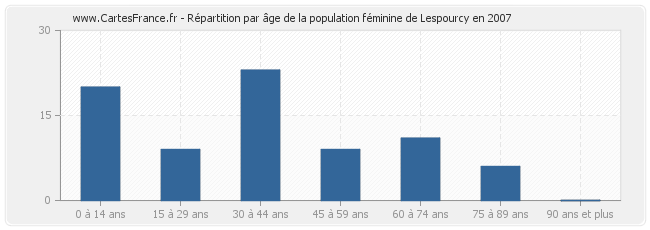 Répartition par âge de la population féminine de Lespourcy en 2007