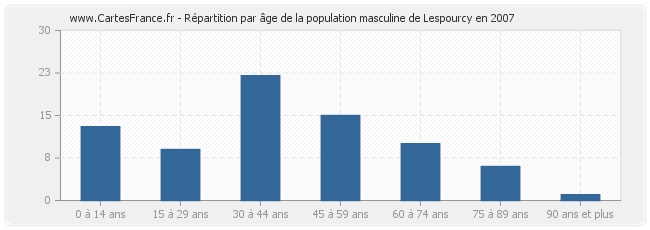 Répartition par âge de la population masculine de Lespourcy en 2007