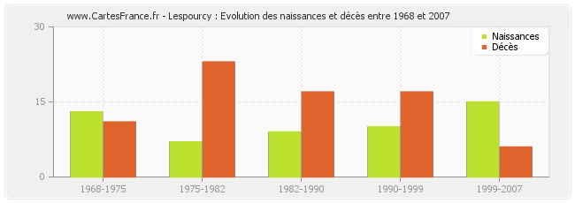 Lespourcy : Evolution des naissances et décès entre 1968 et 2007