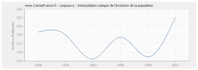 Lespourcy : Interpolation cubique de l'évolution de la population