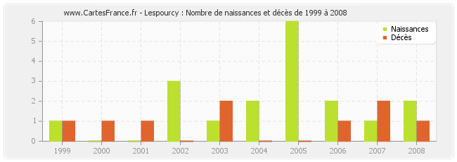Lespourcy : Nombre de naissances et décès de 1999 à 2008