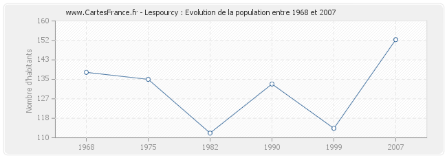 Population Lespourcy