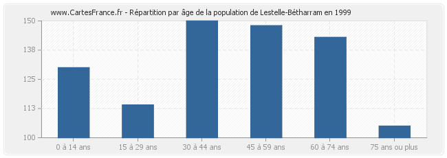 Répartition par âge de la population de Lestelle-Bétharram en 1999