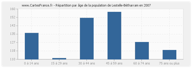 Répartition par âge de la population de Lestelle-Bétharram en 2007