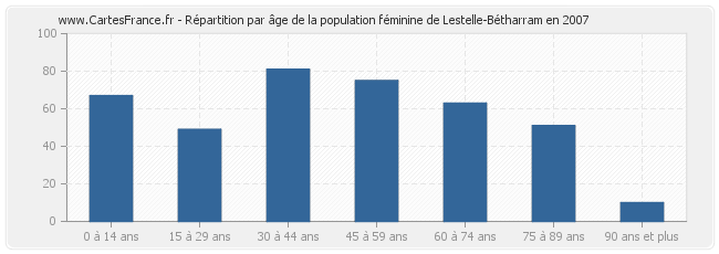 Répartition par âge de la population féminine de Lestelle-Bétharram en 2007