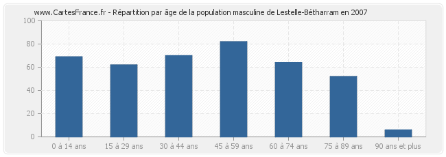 Répartition par âge de la population masculine de Lestelle-Bétharram en 2007