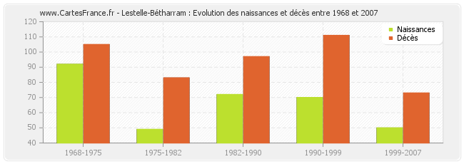 Lestelle-Bétharram : Evolution des naissances et décès entre 1968 et 2007