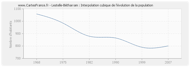 Lestelle-Bétharram : Interpolation cubique de l'évolution de la population