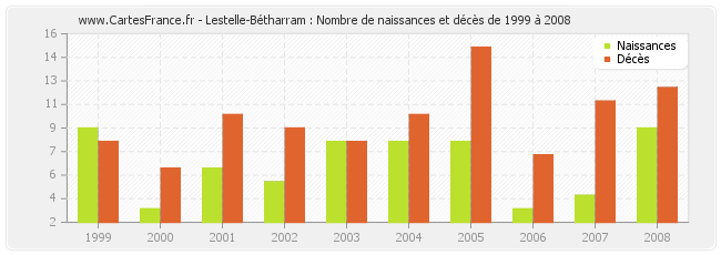 Lestelle-Bétharram : Nombre de naissances et décès de 1999 à 2008