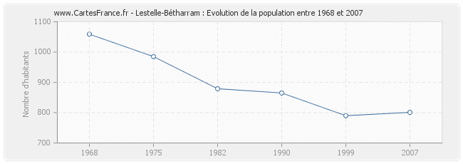 Population Lestelle-Bétharram