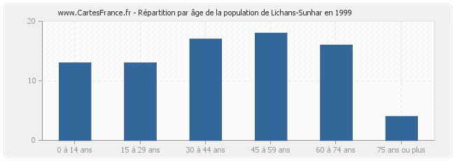Répartition par âge de la population de Lichans-Sunhar en 1999