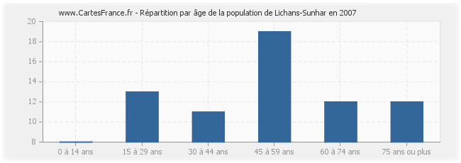 Répartition par âge de la population de Lichans-Sunhar en 2007