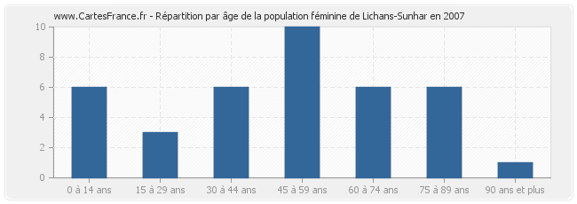 Répartition par âge de la population féminine de Lichans-Sunhar en 2007