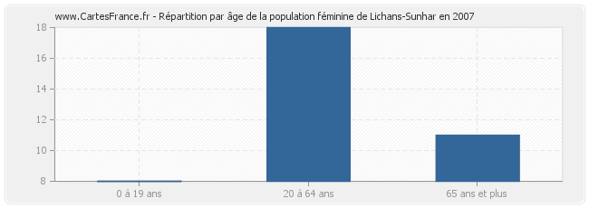 Répartition par âge de la population féminine de Lichans-Sunhar en 2007