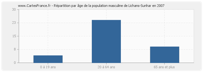 Répartition par âge de la population masculine de Lichans-Sunhar en 2007